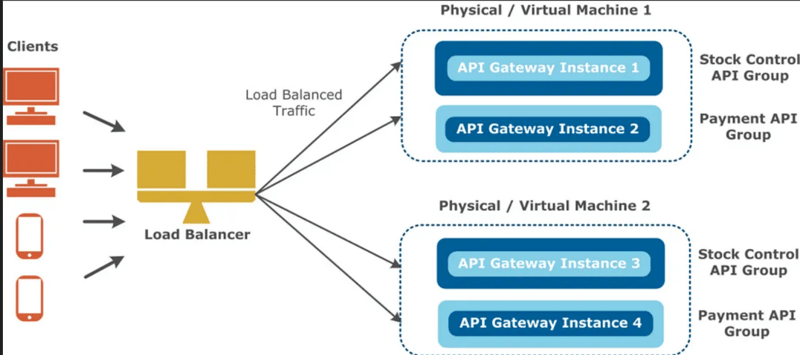 load balancer vs API Gateway