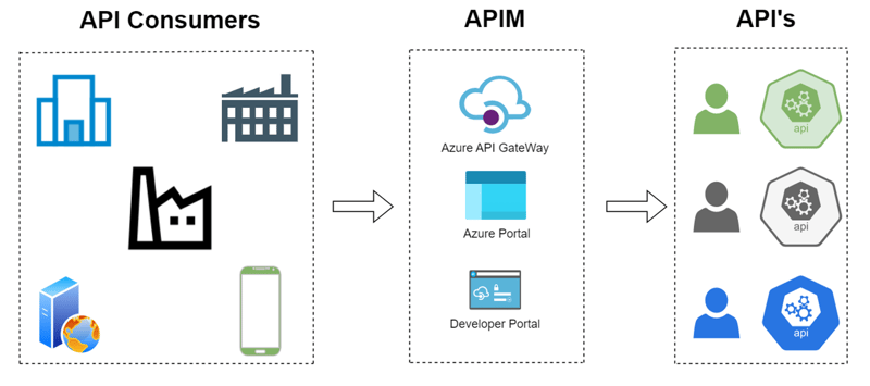 Azure API Management (APIM)