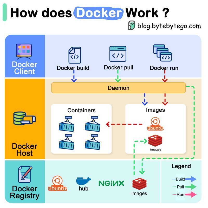 How Docker works