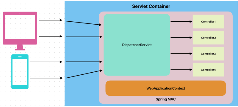 spring mvc overview