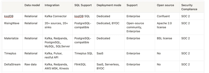 Comparison of these popular cloud streaming databases