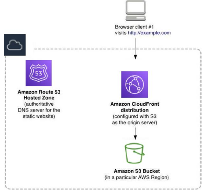 S3 backed static site with CloudFront