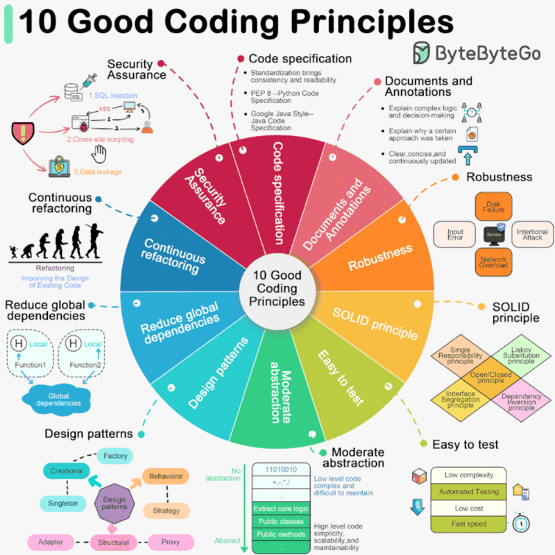 Coding principles