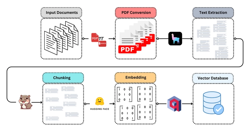 Ingest (almost) any non-PDF document in a vector database, effortlessly