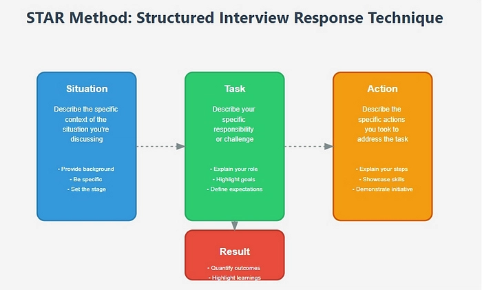 free behavioral interview course