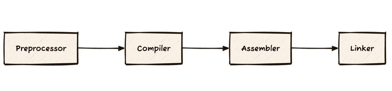 Compilation Process - Preprocessing