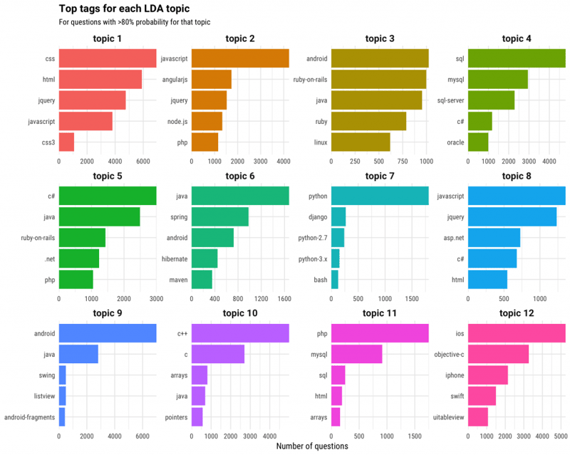 Text mining of Stack Overflow questions