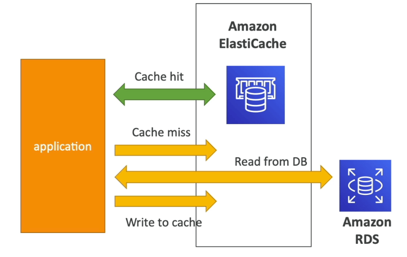 ElastiCache DB caching