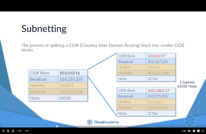 Subnetting