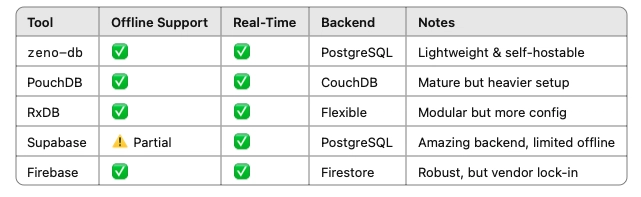 Zeno DB – A Fresh Take on Offline-First Web Apps with Postgres Sync