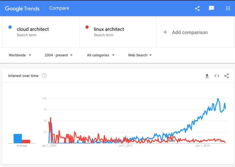 Google Trends of Cloud Architect vs Linux Architect