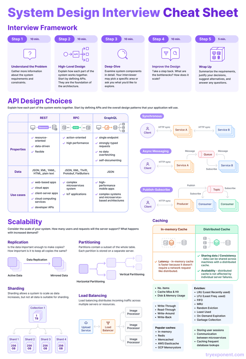 Software Design interview cheat sheet