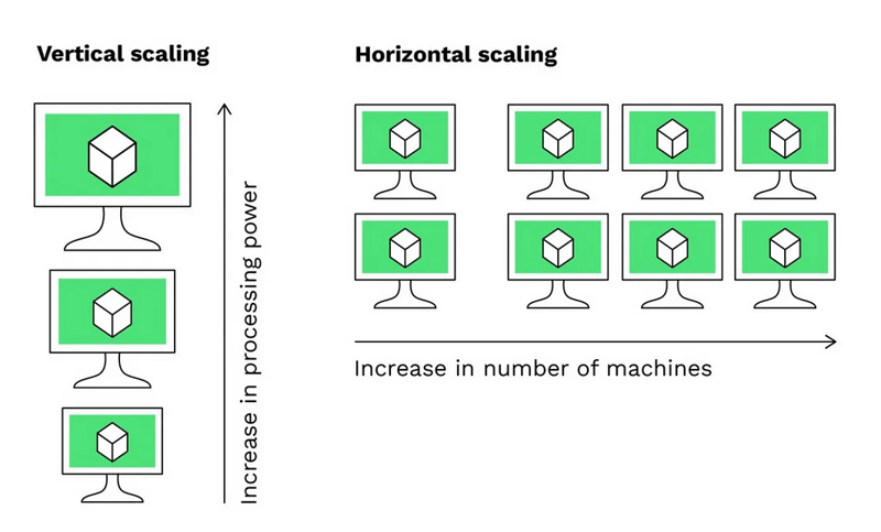 horizontal scaling vs vertical scaling