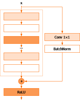 Projection shortcut