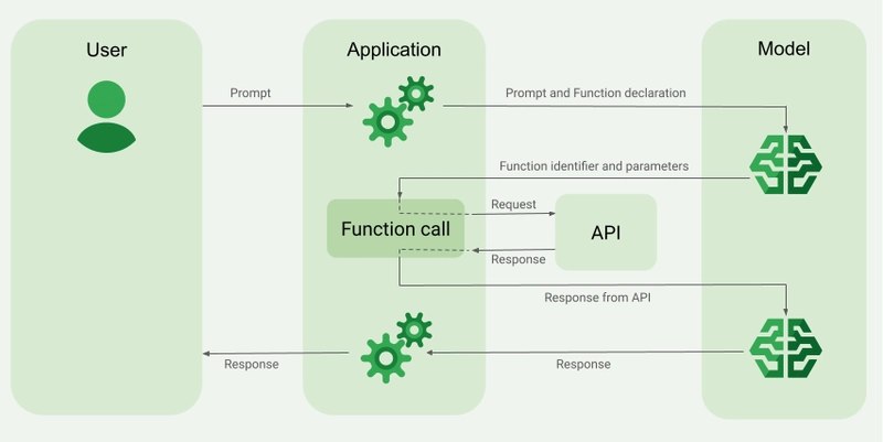 The Great AI Agent Protocol Race: Function Calling vs. MCP vs. A2A
