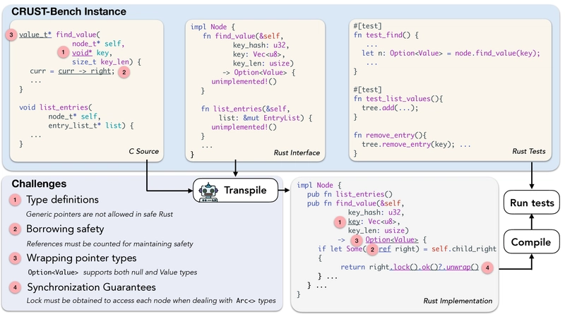 CRUST-Bench: New Benchmark for Safe C-to-Rust Transpilation with Realistic Code & Tests