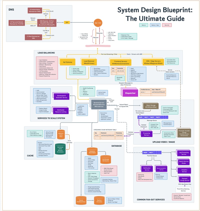 how to prepare for system design