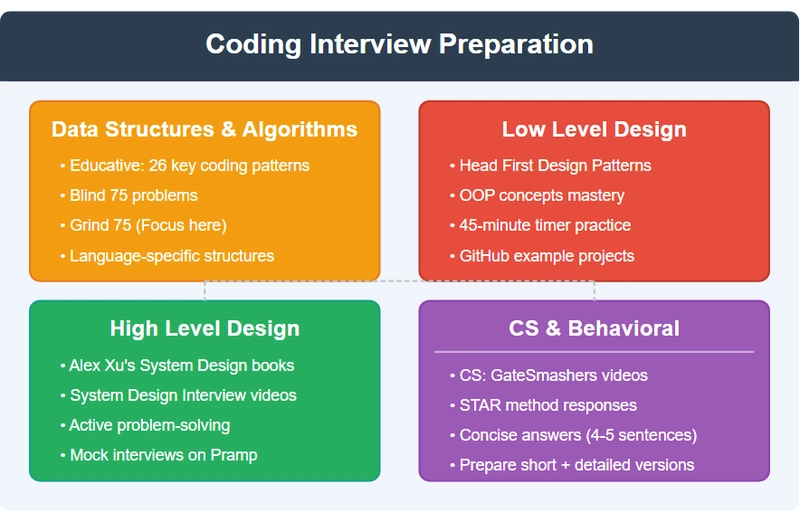 The Software Developer Interview Prep Roadmap