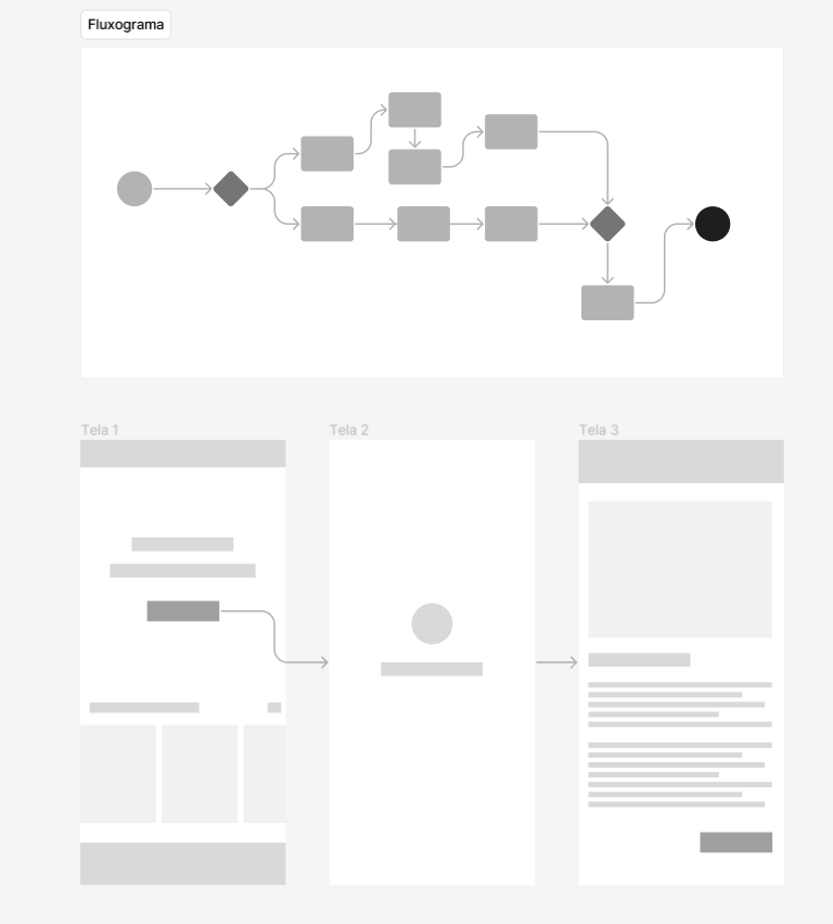 Sugestão de como exibir o fluxograma e organizar as telas do protótipo