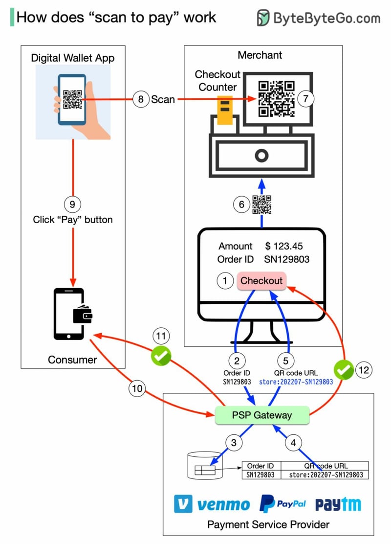 How does Scan to Pay works ByteByteGo