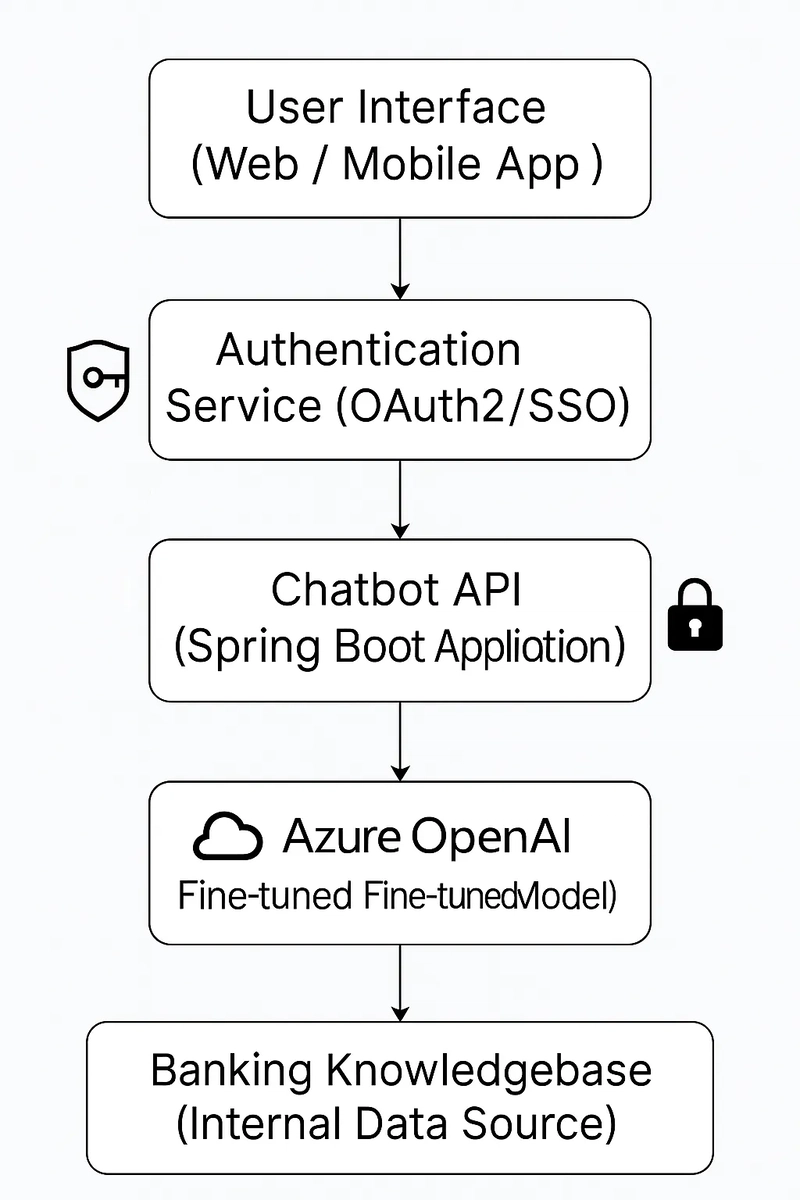 How I Tamed a Wild AI to Answer Banking Questions Without Making Things Up: A Spring Boot + OpenAI Story