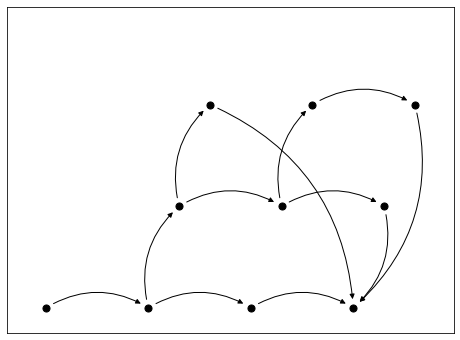 Directed graph structure