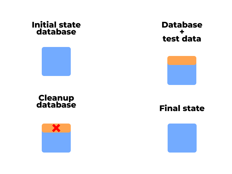 Clean database