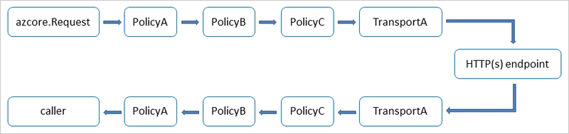 How to configure and customize the Go SDK for Azure Cosmos DB