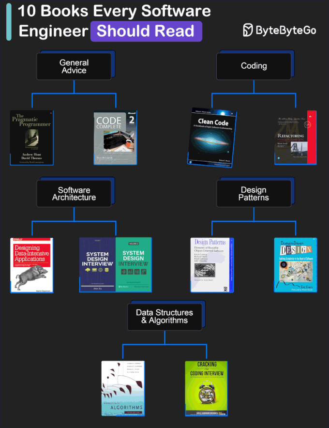 10 Must Read Software Engineering Books for Developers