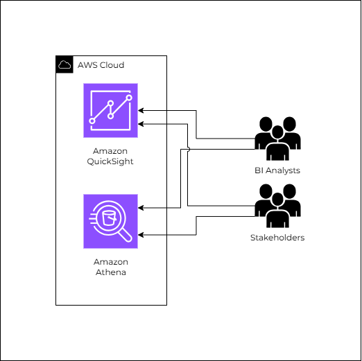 Data Consumption Reference Architecture