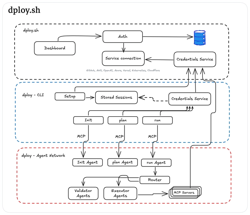 Building in Public: From Terminal to Deployment with AI-Driven CI/CD