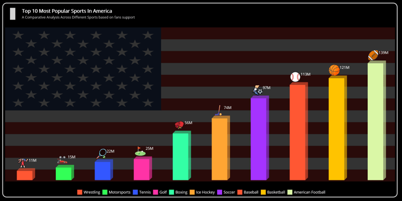 Visualizing the top 10 most popular sports in America using .NET MAUI Toolkit 3D Column Chart