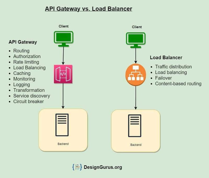 Difference between API Gateway vs Load balancer