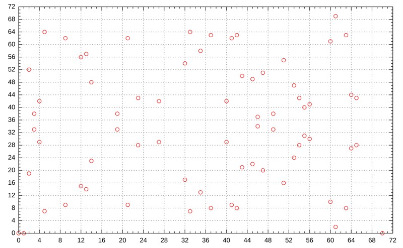 A plot of an Elliptic Curve over a finite field