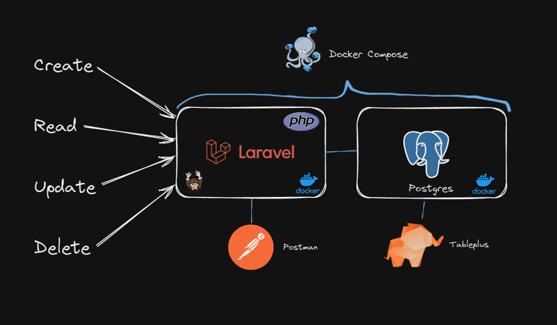 PHP CRUD Rest API with Laravel, Postgres, Docker and Docker Compose. Postman and Tableplus to test it