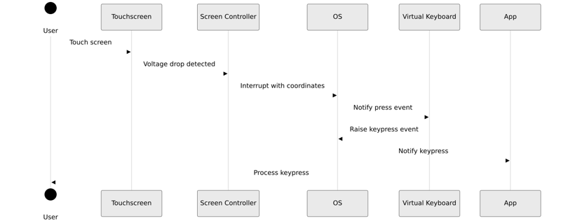 Sequence Diagram in case of a Virtual Keyboard.