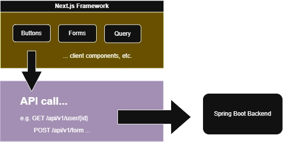 API call flow between Next.js and Spring Boot