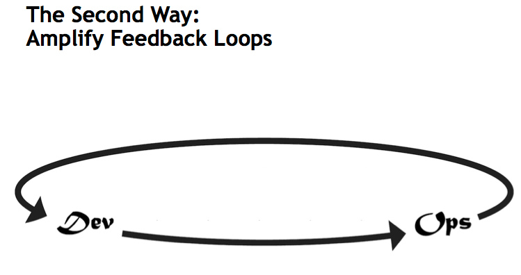 The Second Way: Amplify Feedback Loops