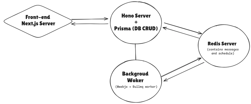 Scheduling WhatsApp Messages with Bun + BullMQ