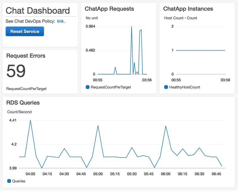 CloudWatch Dashboards