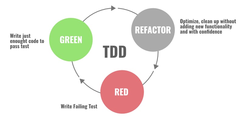 The TDD flux. Write code -> test -> refactor