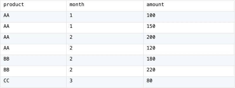 Create Columns from Distinct Values of a Column — From SQL to SPL #26