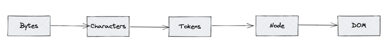 HTML Parsing