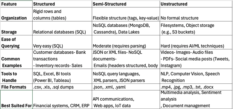 AI - Types of Data