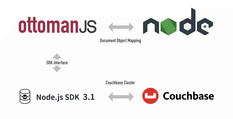 Object Data Mapping in Node.js with Ottoman for Couchbase