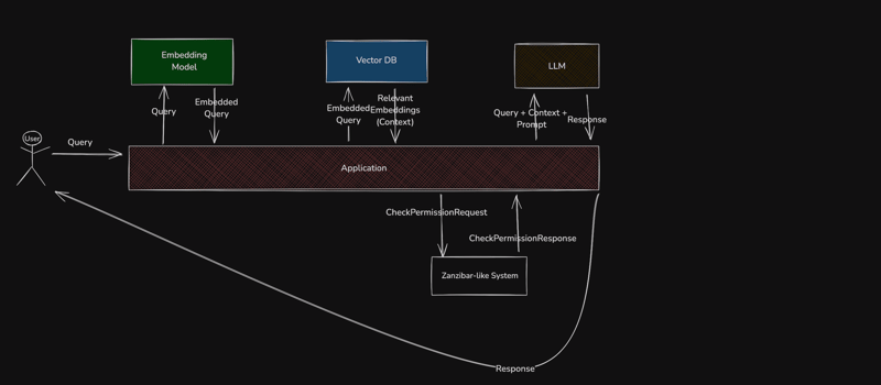 Post-filter Authorization