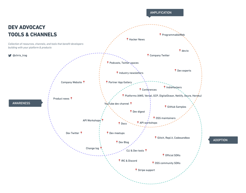 Dev Advocacy tools and channels