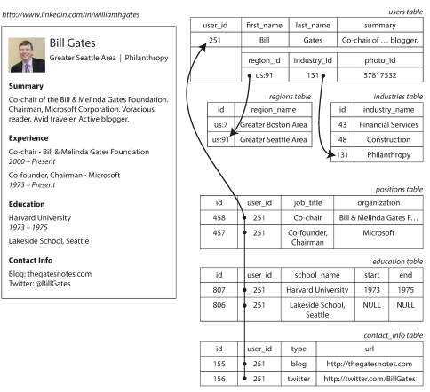 "Designing Data-Intensive Applications": Chapter 2 - Data Models - Part I