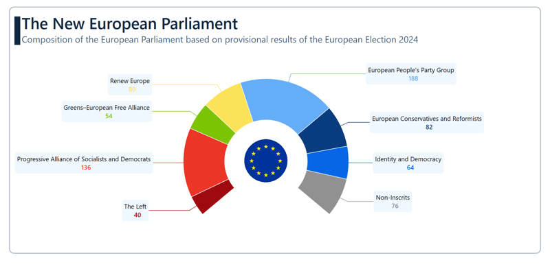 Visualizing the European Parliament’s composition using Syncfusion WPF Doughnut Chart