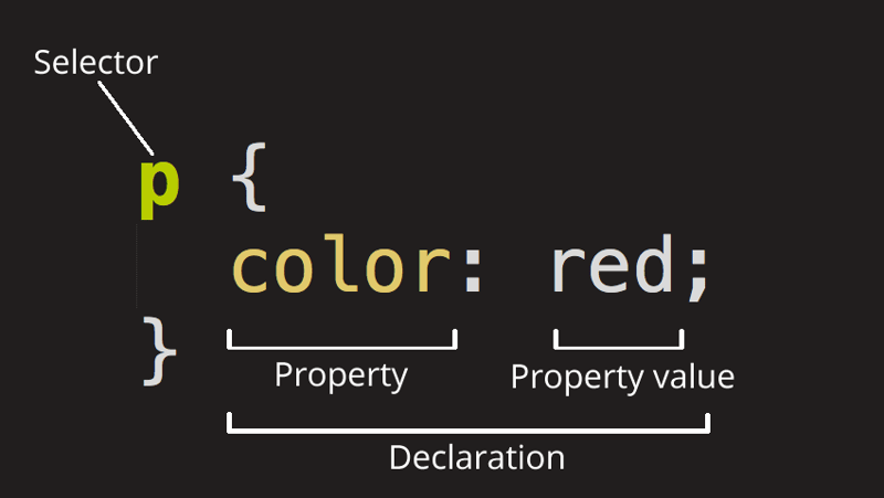 Anatomy of CSS Ruleset